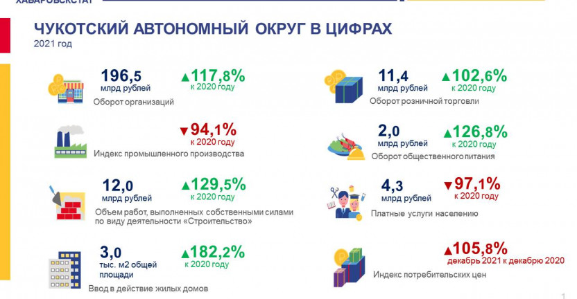 Чукотский автономный округ в цифрах.  2021 год